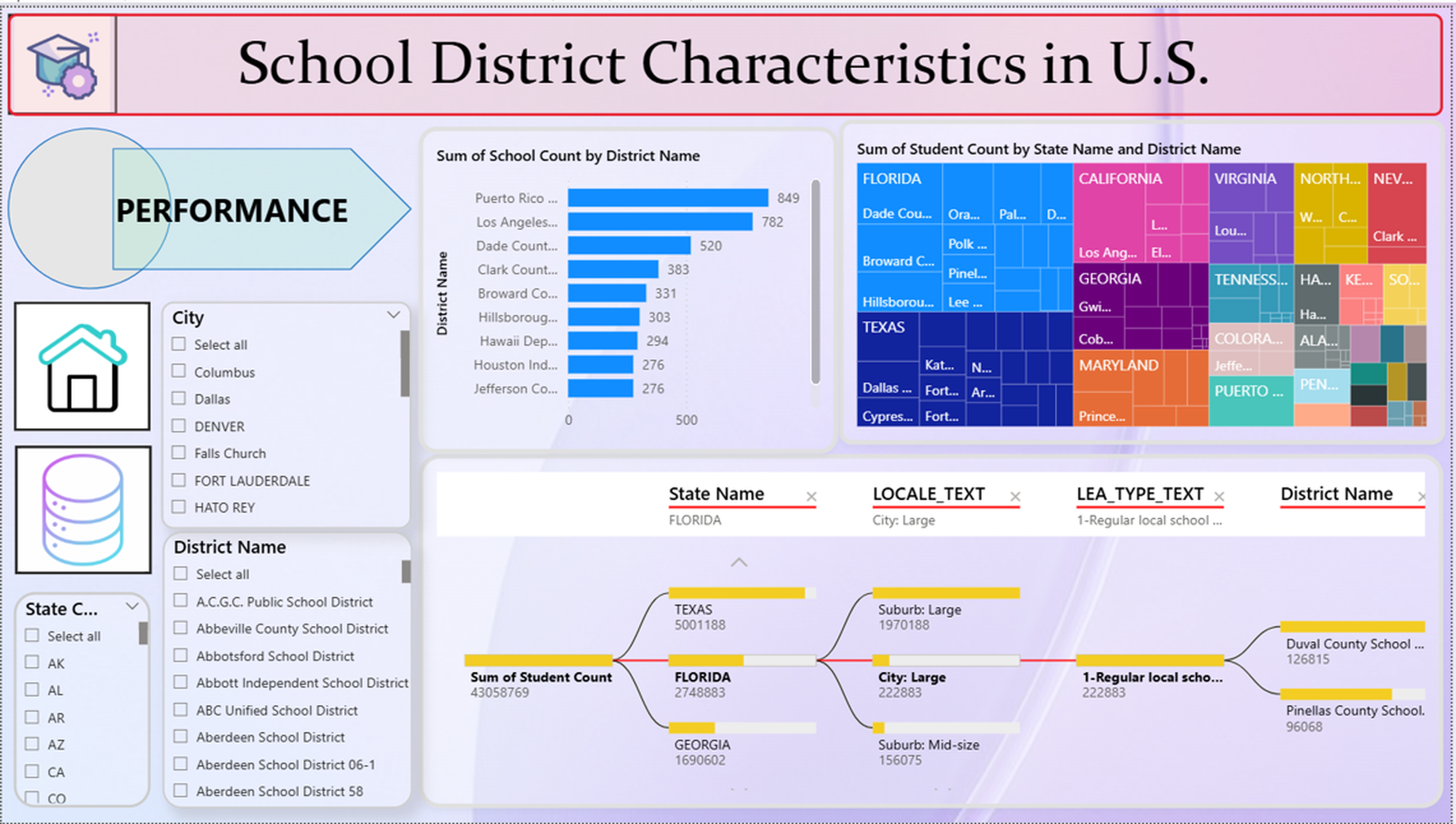 United States School District Analysis